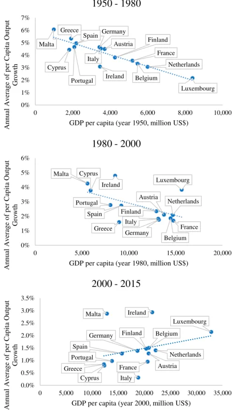 Figure A.1: Output growth vs initial values of GDP per capita 