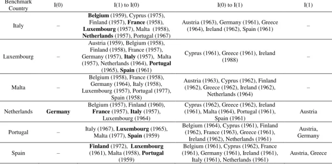 Table A.5: Growth Convergence Summary 