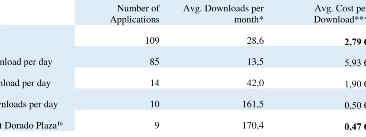 Table 2: Applications categorised by average downloads 15 Number of  Applications 