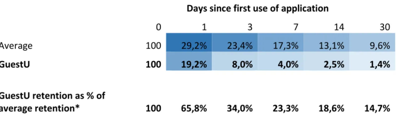 Table 5: Average retention rates of GuestU compared to global average 28