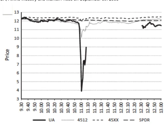 Figure 3: UA, Airline Industry and Market Prices on September 8th 2008 1