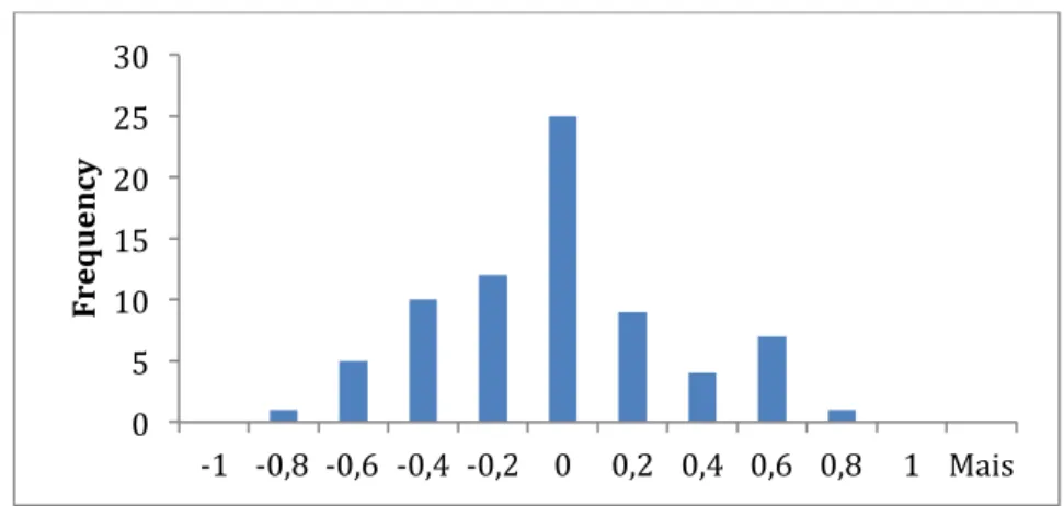 Figure 6: News sentiment score distribution regarding United Airlines 