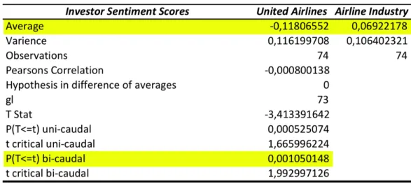 Table 1: Student`s t-test regarding average News Sentiment United Airlines, Airline Industry 0   5   10   15   20   25   -­‐1    -­‐0,8    -­‐0,6    -­‐0,4    -­‐0,2    0   0,2    0,4    0,6    0,8   1    Mais   Frequency   
