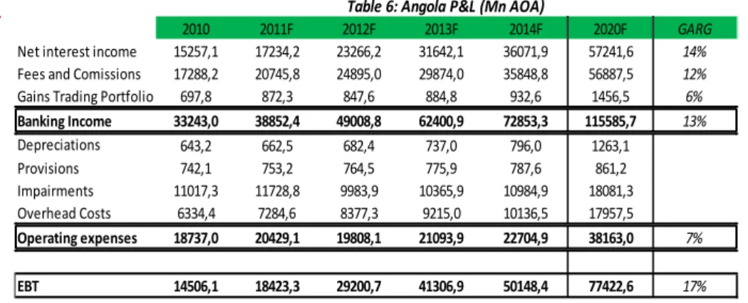 Table 6: Angola P&amp;L (Mn AOA)