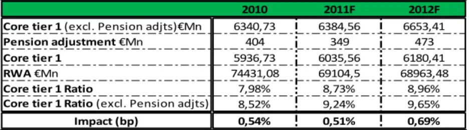 Table 18: Impact on Capital Ratios  excluding Pension Deficits