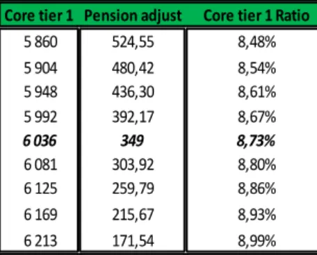 Table 10: Potential Capital Increase need  to comply with Capital Adequacy (2012)