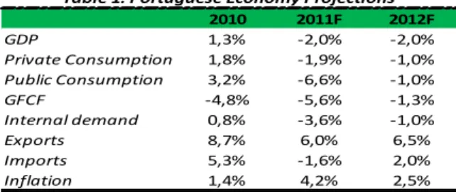 Table 1: Portuguese Economy Projections