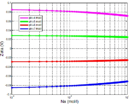 Figura 5.5: Potencial zeta em fun¸c˜ao da salinidade para diferentes valores do pH.
