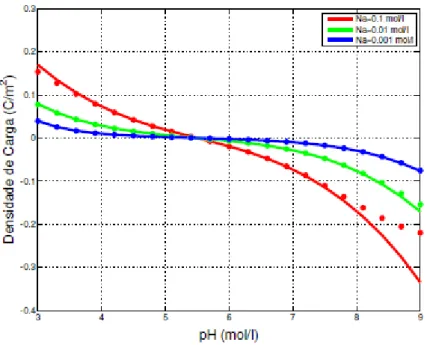 Figura 5.8: Densidade de carga em fun¸c˜ao do pH para diferentes valores da salinidade.