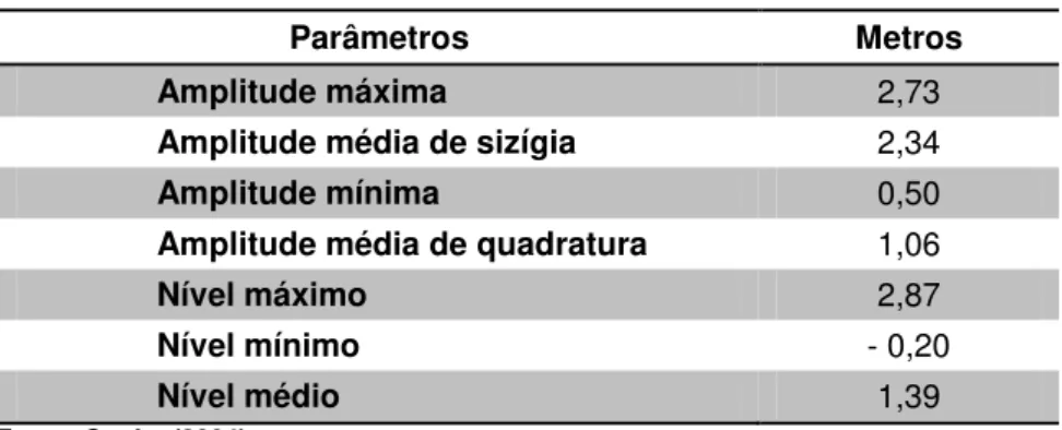 Tabela 1.1 - Características das Marés na Região de Natal. 