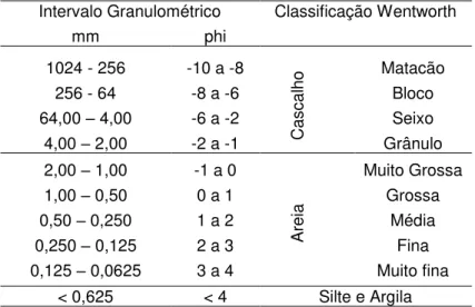 Tabela 3.1 - Classificação dos sedimentos de acordo com a escala Wentworth (1922). 
