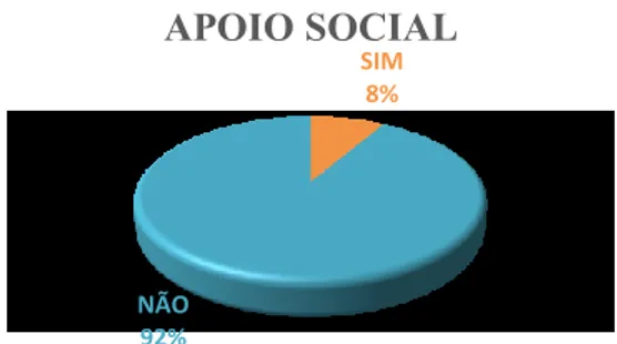 Gráfico 1  – Apoio Social (em percentagem) 