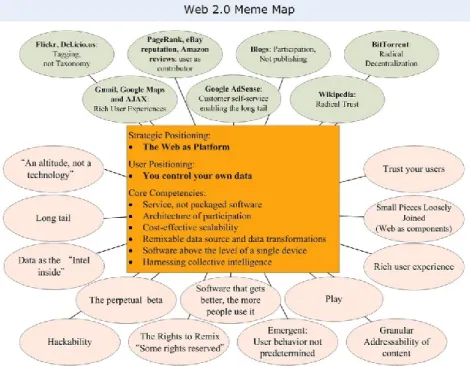 Figura 1 - &#34;Meme map&#34; of Web 2.0 59