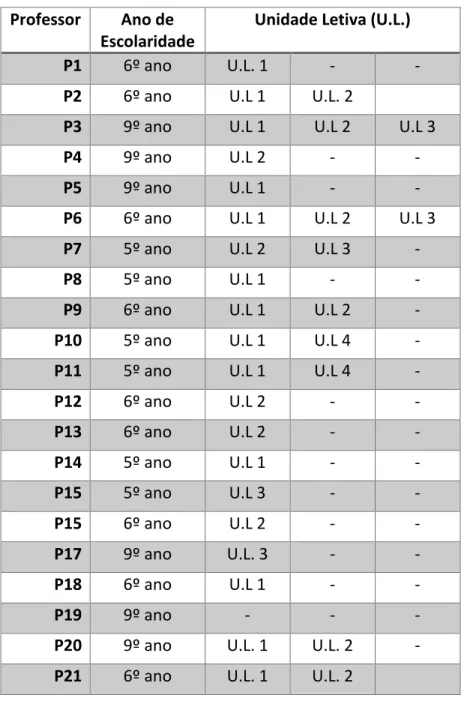 Tabela 1 – Caracterização da amostra dos professores (N=21) 