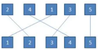 Figura 3.1: N´ umero de invers˜oes Note que no diagrama temos exatamente 3 intersec˜oes.