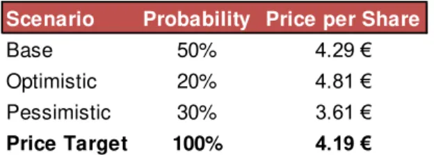 Table 12. POP’s Scenario-based Valuation 