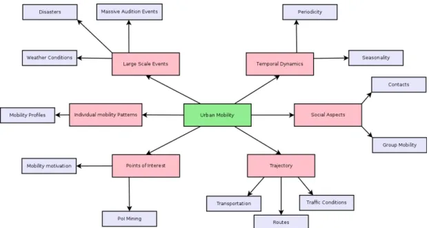 Figure 1.2. A taxonomy for human mobility properties. Pink boxes depict our categorization for mobility studies and purple boxes exemplify types of studies contemplated within such categories.