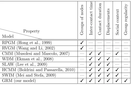 Table 1.1. Opportunistic networking properties in each mobility model