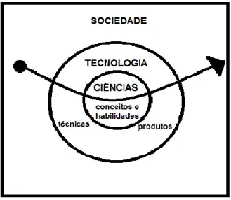 Figura 1 – Modelo metodológico CTS proposto por Aikenhead (1994, tradução nossa).