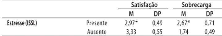 Tabela 1. Níveis de satisfação e sobrecarga em termos de média  (M) e desvio-padrão (DP), nos grupos com e sem manifestações  de estresse