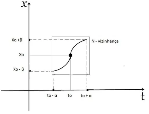 Figura 2.4 solu¸c˜ ao do PVI - fun¸c˜ ao cont´ınua passando pelo ponto inicial.