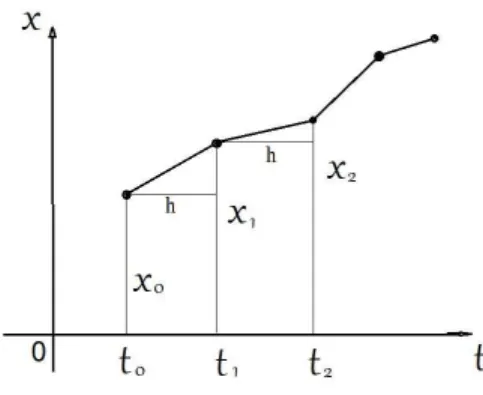 Figura 4.1 linha poligonal composta por segmentos de reta