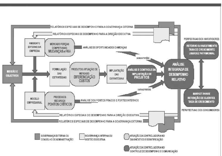 Figura 2.4- Esquema Geral da Controladoria do Valor 