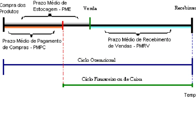 Figura 3.4 – Ciclo Financeiro e Econômico em uma empresa comercial 