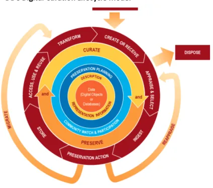 Figura 1 - DDC Digital Curation Lifecycle Model 