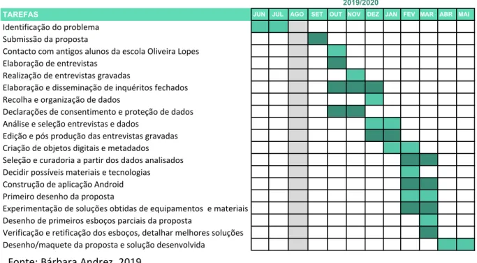 Tabela IV - Cronograma em meses do projeto 