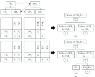 Figure 5. Conversion of  a FR-DP hierarchical tree into  a Fault Tree [Heo &amp; al., 2007] 