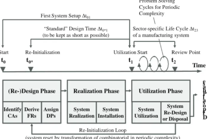 Figure 2. Management of  time-dependent complexity in  the Systems Engineering life cycle model [Matt, 2007/a]