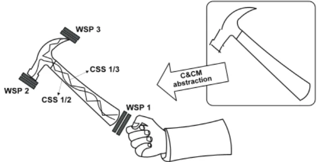 Figure 6. Design analysis of  the carpenter’s hammer  using de C&amp;CM approach. 