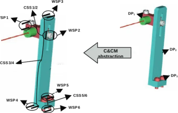 Figure 7. Description of  the current beam adjuster  design using the C&amp;CM (adapted from [Park, 2007])