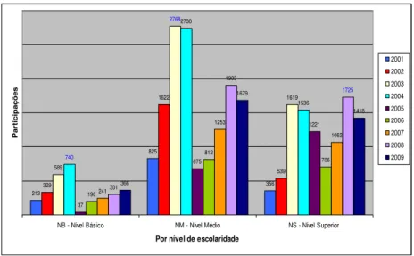 Gráfico 1  –  Quadro Geral de Capacitações  –  Comparativo 2001-2009  