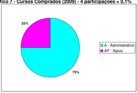 Gráfico 7 - Cursos Comprados (2009) - 4 participações = 0,1% 