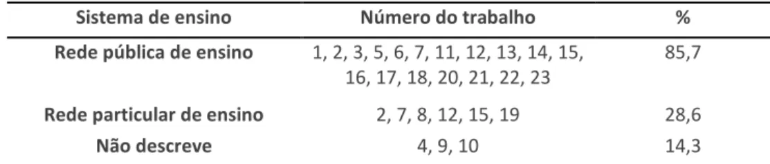 Tabela 1 - Sistemas de ensino nas quais foram aplicadas atividades didáticas com TDC em  sala de aula da educação básica