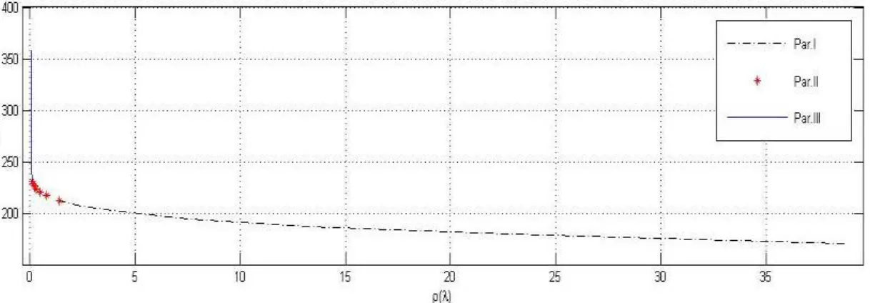 Figura 1.2 Gr´ afico t´ıpico do m´etodo L-curve dividida em 3 partes