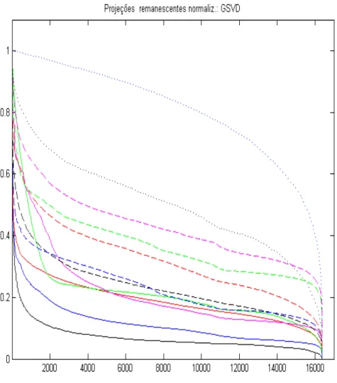 Figura C.3 Cada curva representa kP roj K k, via GSVD e de forma correspondente a cada