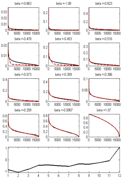 Figura C.4 Nos doze quadros iniciais est˜ ao os ajustes de kP roj K k = k P k=1 N −K (ϕ k x ∗ )w k k