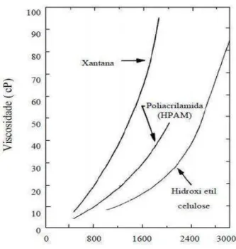 Figura 2-6- Viscosidade versus concentração de polímeros a uma taxa de cisalhamento de  7,3 s -1 , em 1% de NaCl a 74 °F (Sorbie, 1991)