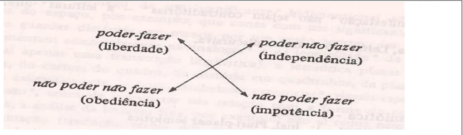 Gráfico 4 –  Quadrado semiótico (poder) 