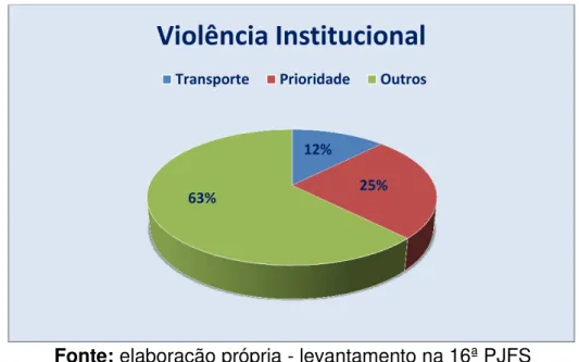 Gráfico 4  –  Tipo de violência institucional 