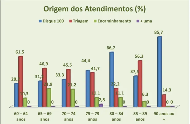Gráfico 11  –  Origem do atendimento e faixa etária