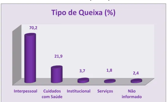 GRÁFICO 1  –  Tipo de queixa 