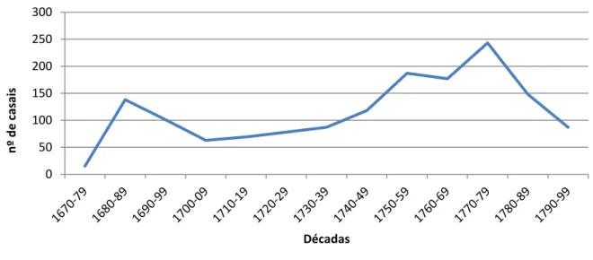 Gráfico 4 - Totalidade dos casamentos realizados em Barrancos por década (1675- (1675-1795) 