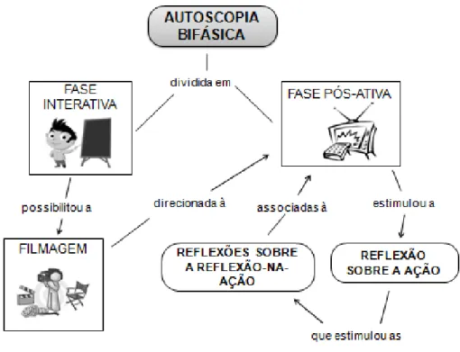 Figura 2 – Esquema da autoscopia bifásica realizada com os estudantes de um curso de  Licenciatura em Química