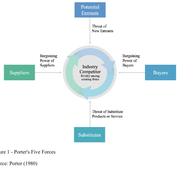 Figure 1 - Porter's Five Forces  Source: Porter (1980) 