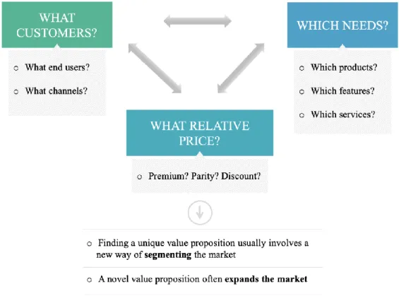 Figure 2 - Three Dimensions of the Value Proposition  Source: Harvard Business School (2020) 