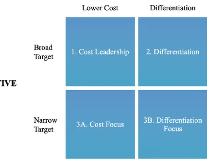 Figure 3 - Three Generic Strategies of Competitive Advantage  Source: Porter (1980) 